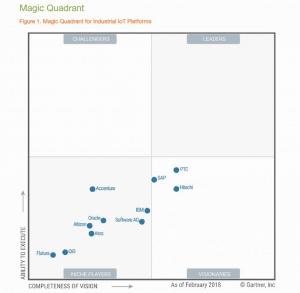 Magic Quadrant für IIoT-Plattformen (Foto: Gartner 2018)