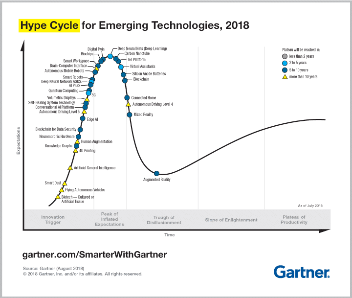 Gartner Hype Cycle  – Blockchain steht vor Bewährungsprobe