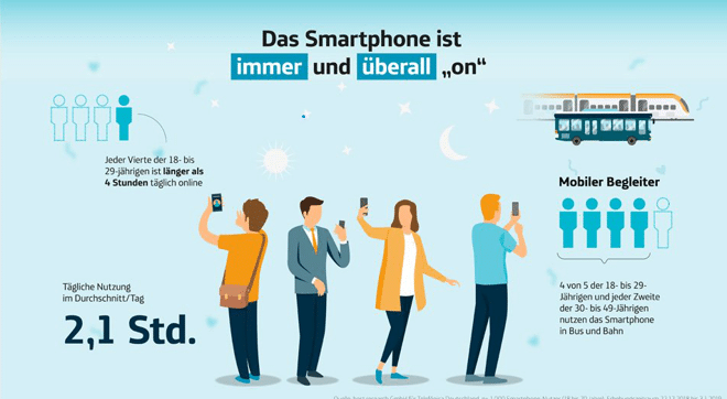 Mit dem Mobiltelefon "always on"