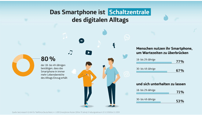 Warezeiten mit dem Mobiltelefon überbrücken