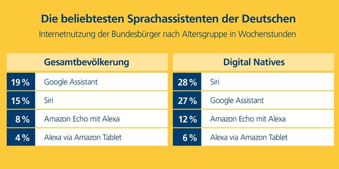 Beliebte Digital-Assistenten in Deutschland