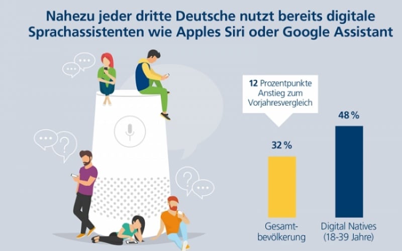 Nutzung von Sprach-assistierten Systemen