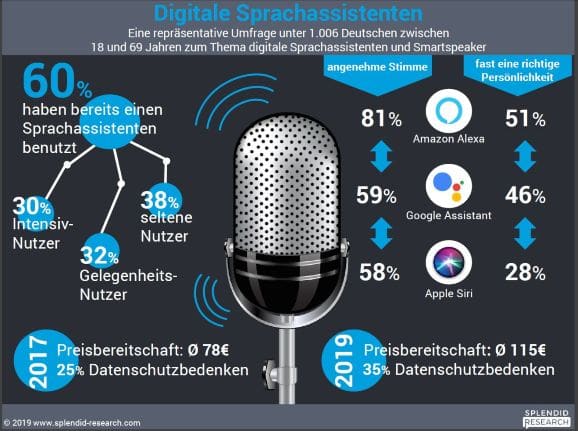 Studie Digitale Sprachassistenten (Quelle: SPLENDID RESEARCH GmbH)