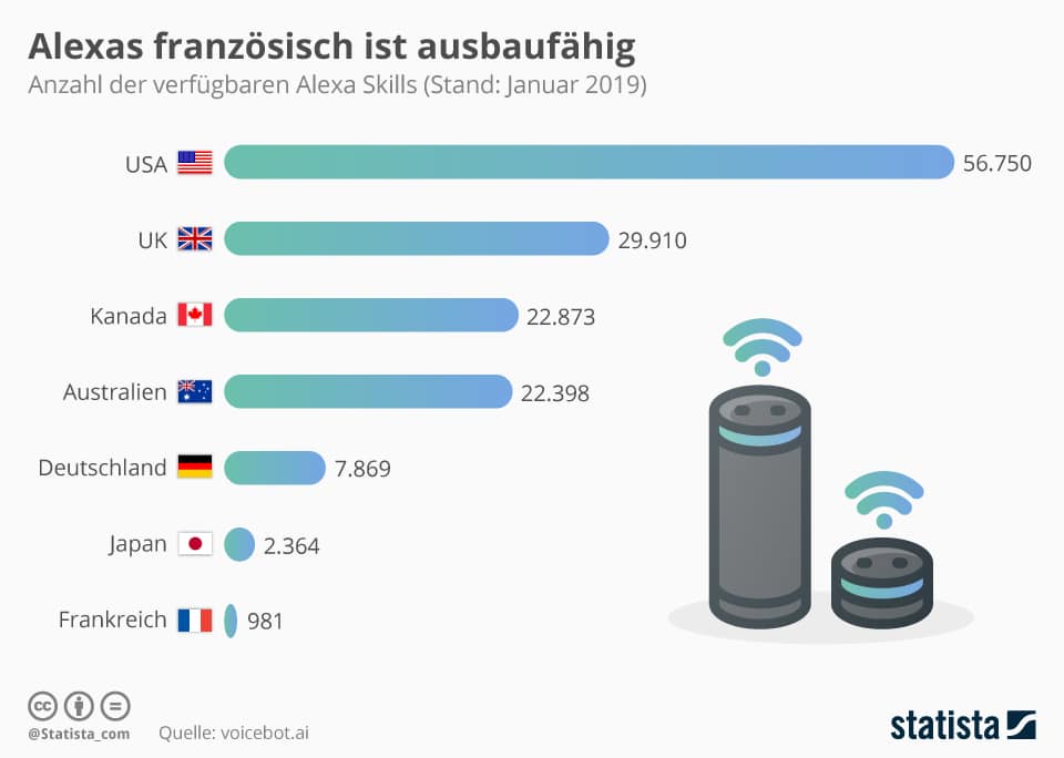 Anzahl von Amazon Alexa Skills