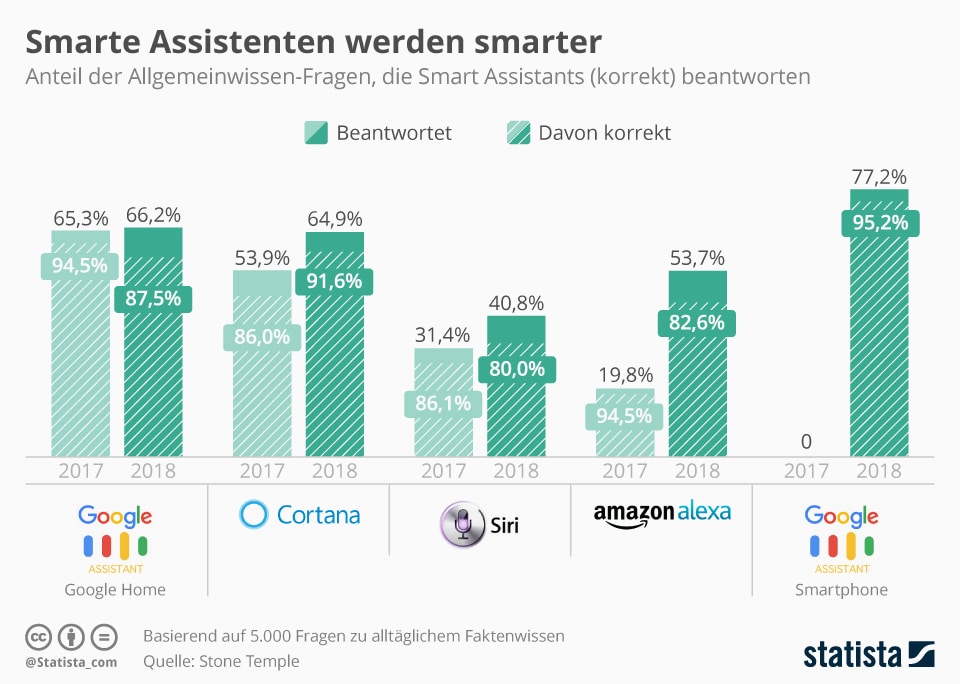 Das Wissen smarter Lautsprecher