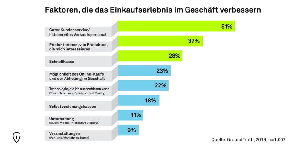 Faktoren, die das Einkaufserlebnis verbessern