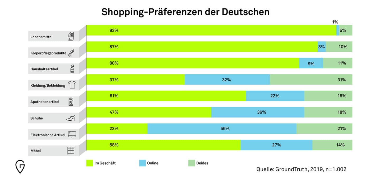 Spopping-Präferenzen