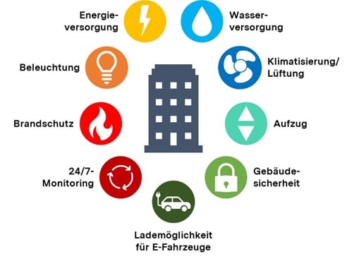 Neun Anwendungsbereiche für Smart Buildings