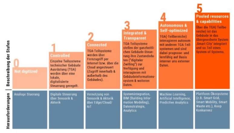 Reifegradmodell für Smart Buildings