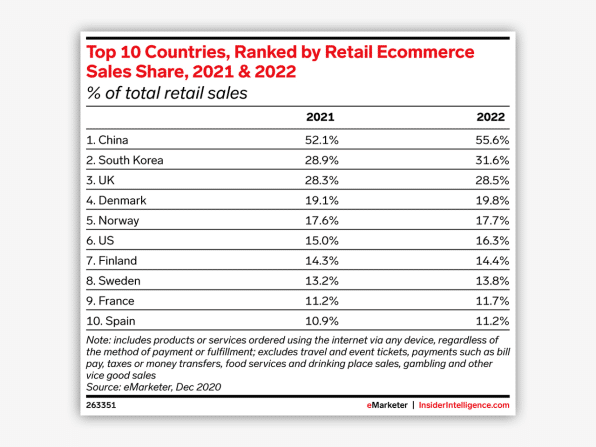 Online-Retail in der Welt