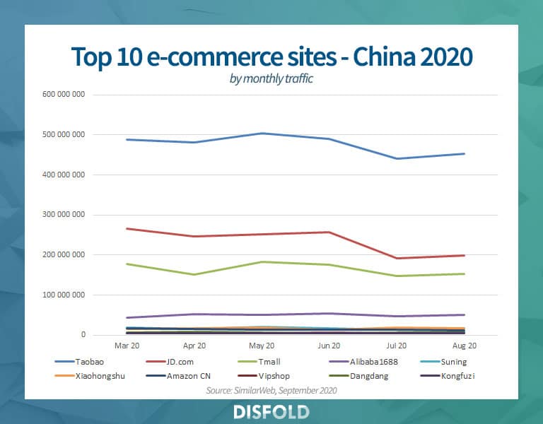 Top 10 Online-Akteure in China