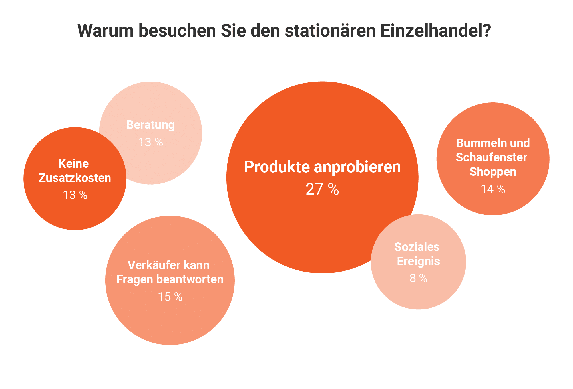 Beleibtheit des Offline-Shoppings